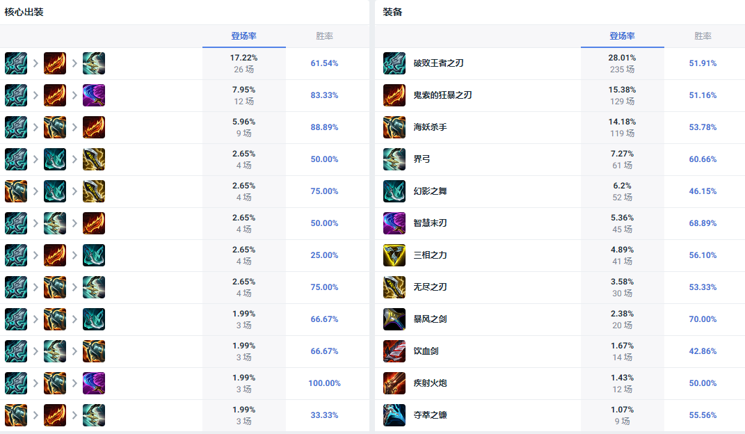 LOL14.10VNװô