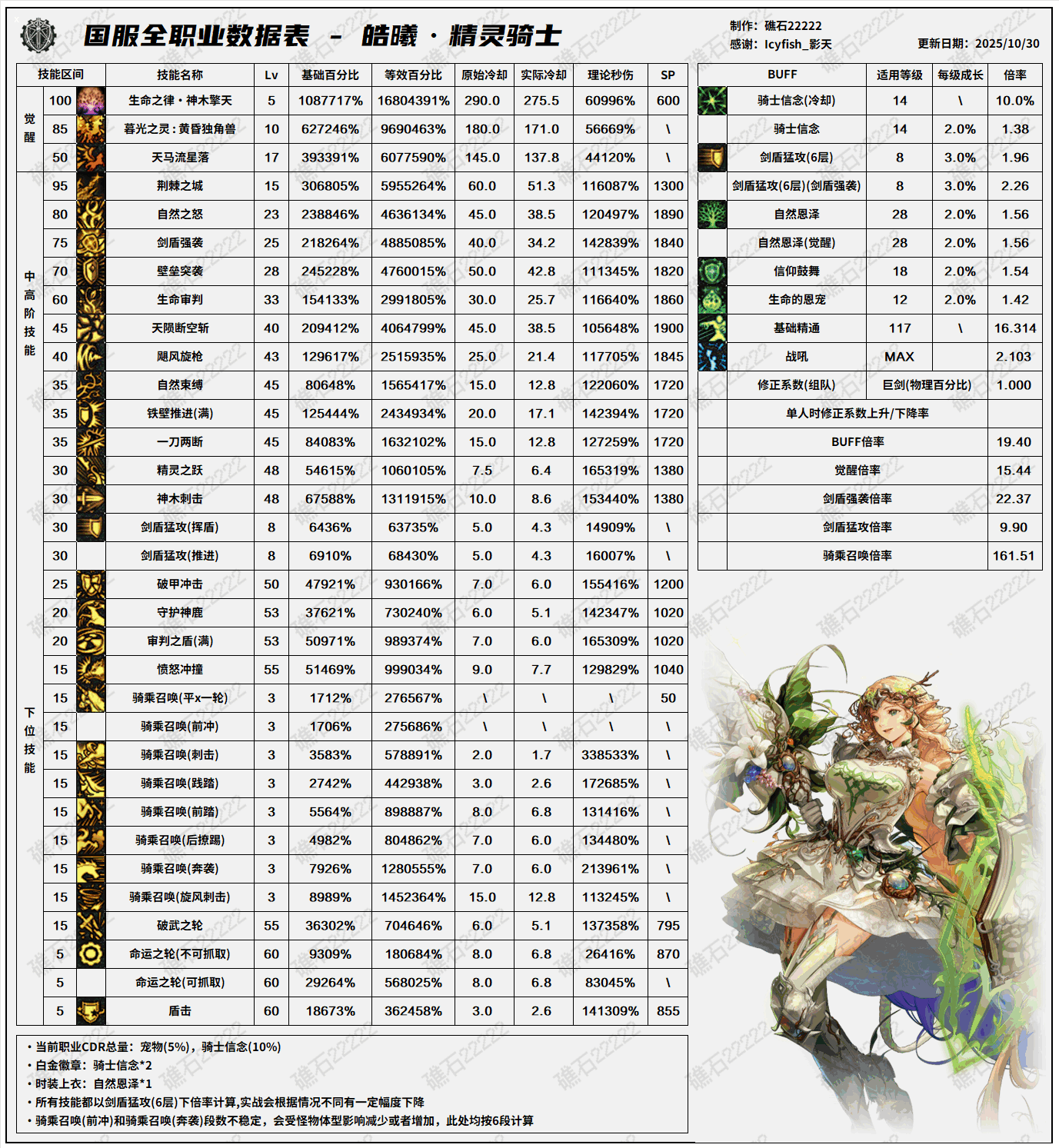 DNF11.06ְҵ�İ澫����ʿ�������ݱ�