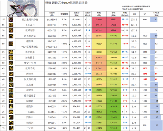 DNF11��ְҵƽ�⽣����ô��