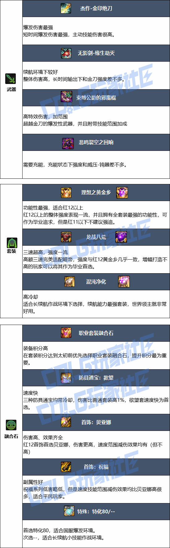 DNF���𼪰汾���۱�ҵװ������