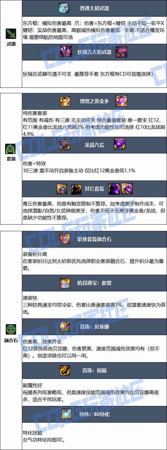 DNF���𼪰汾Ů������ҵװ������