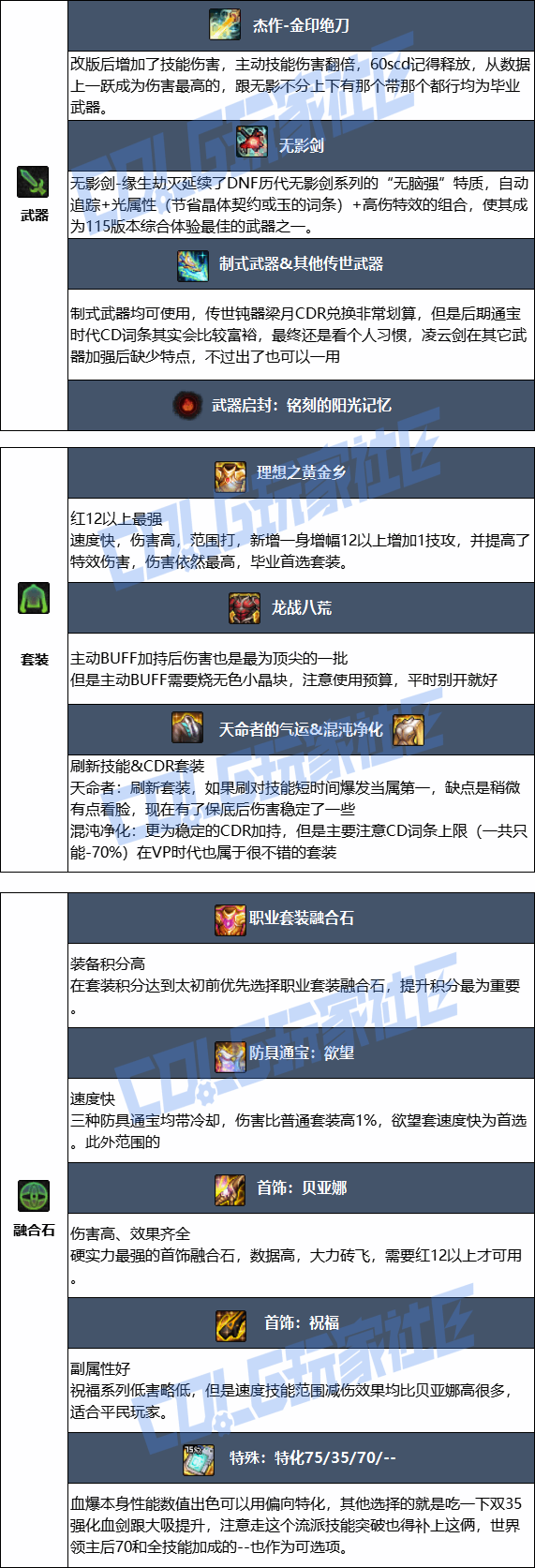 DNF2026��սʿ��ҵװ������