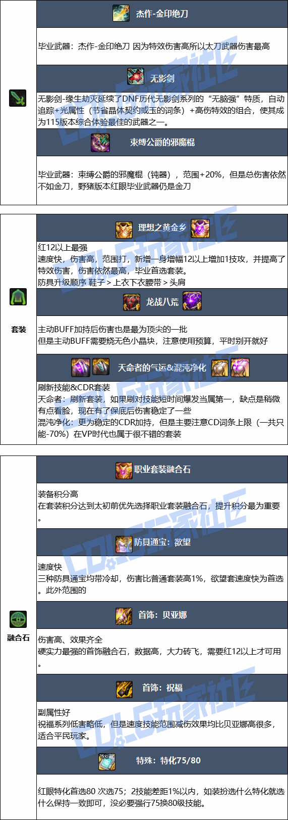 DNF���𼪰汾��ս��ҵװ������