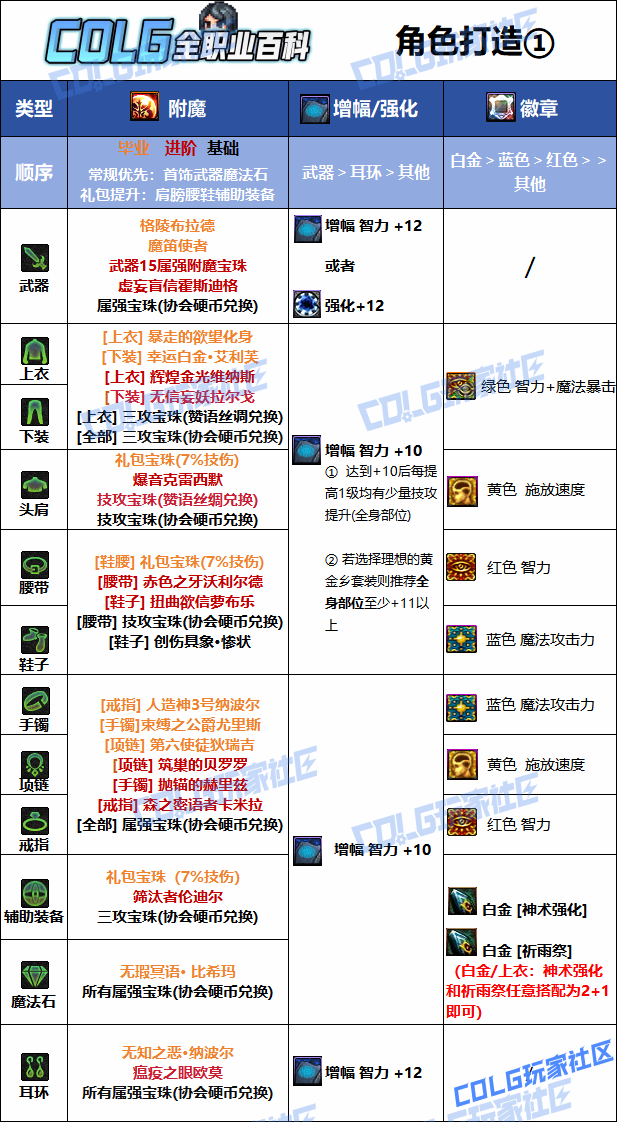 DNF���𼪰汾��Ů��ҵ��ħѡ��