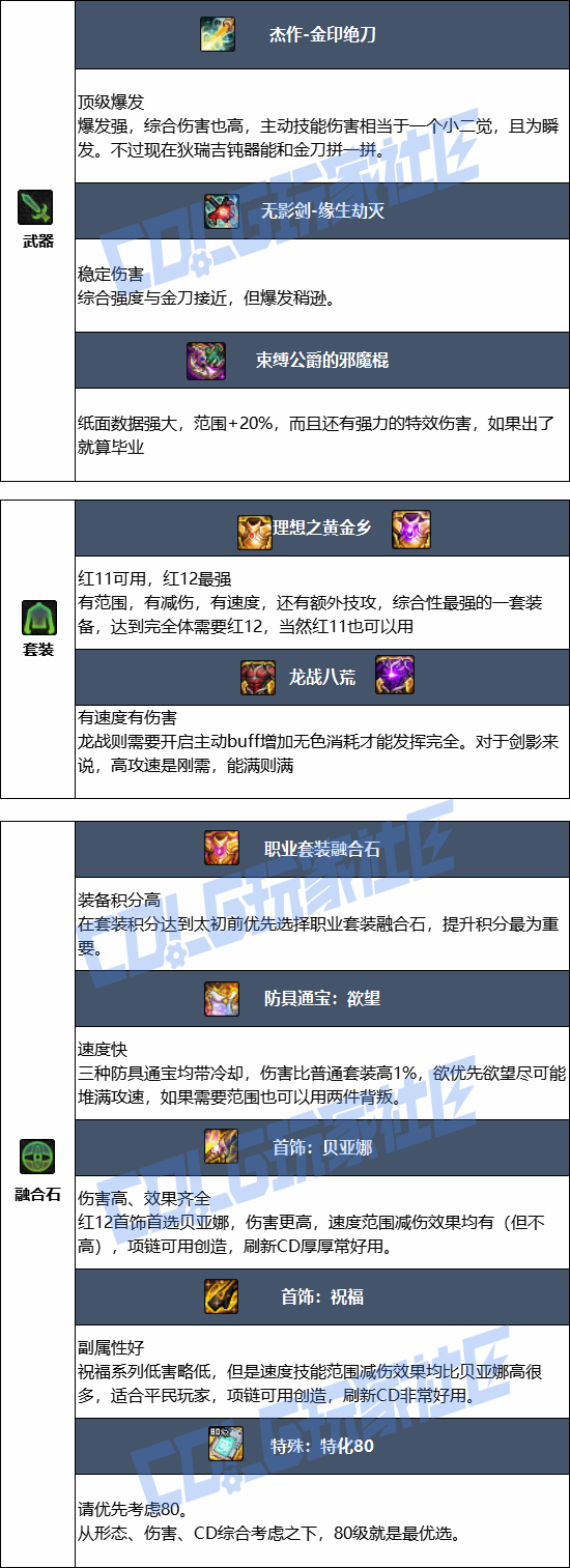 DNF���𼪰汾��Ӱ��ҵװ������