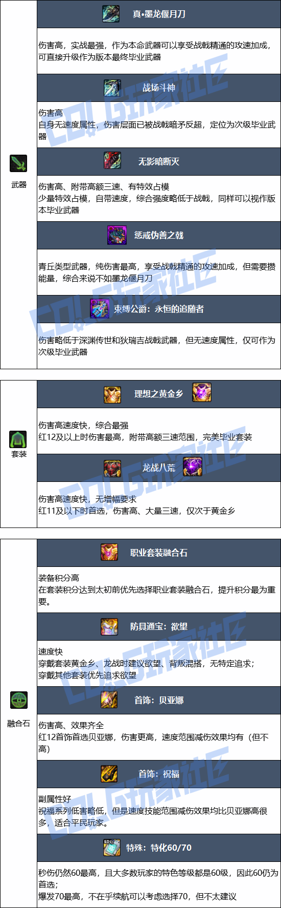 DNF���𼪰汾��ս�߱�ҵװ������