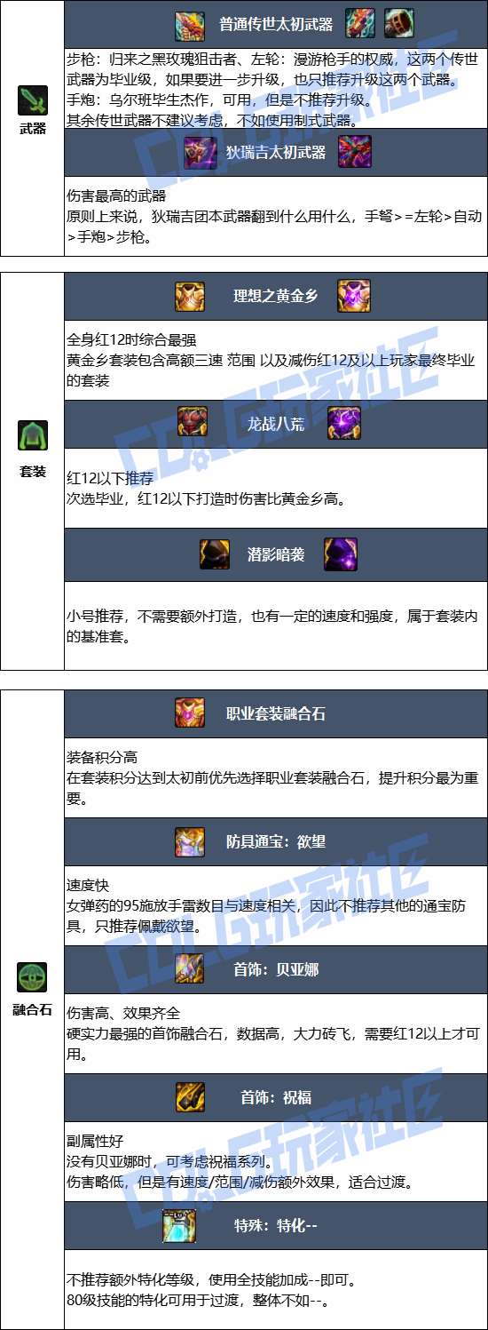 DNF���𼪰汾Ů��ҩ��ҵװ������